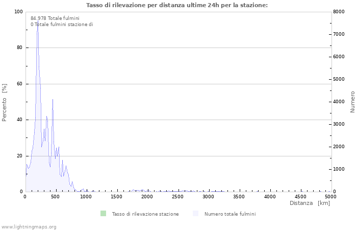 Grafico: Tasso di rilevazione per distanza