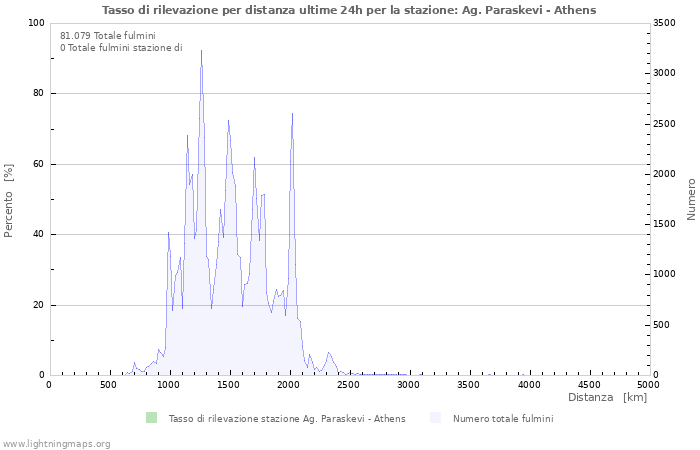 Grafico: Tasso di rilevazione per distanza