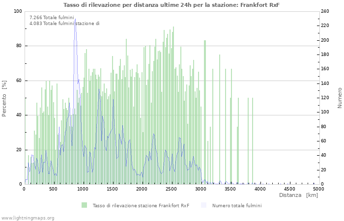 Grafico: Tasso di rilevazione per distanza