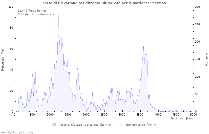 Grafico: Tasso di rilevazione per distanza