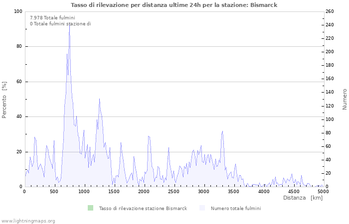 Grafico: Tasso di rilevazione per distanza