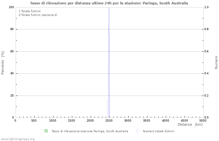 Grafico: Tasso di rilevazione per distanza