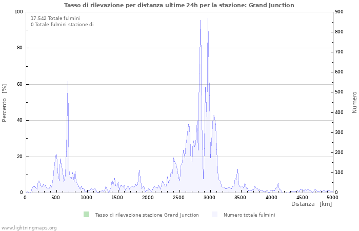 Grafico: Tasso di rilevazione per distanza