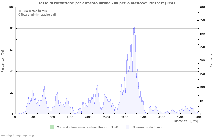 Grafico: Tasso di rilevazione per distanza