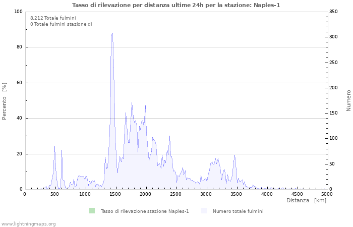 Grafico: Tasso di rilevazione per distanza