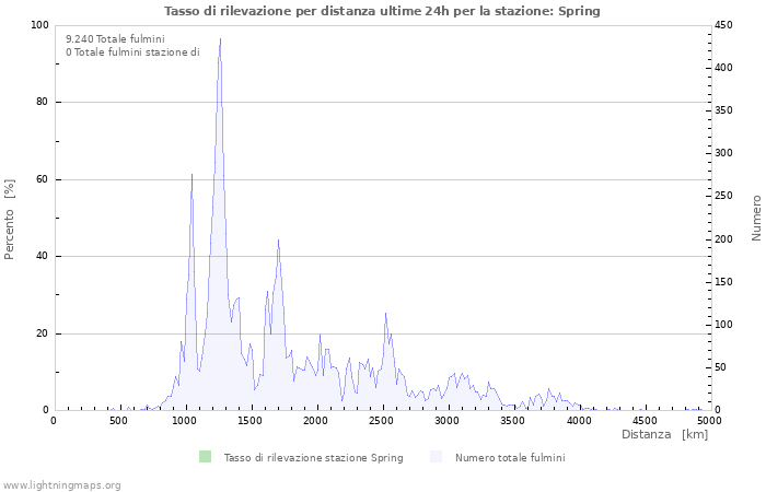 Grafico: Tasso di rilevazione per distanza