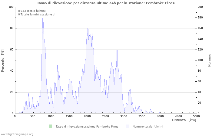 Grafico: Tasso di rilevazione per distanza