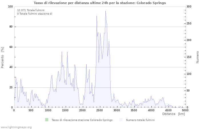 Grafico: Tasso di rilevazione per distanza