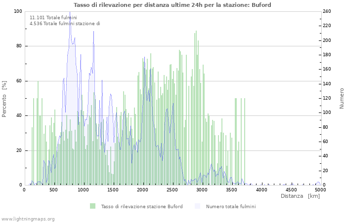 Grafico: Tasso di rilevazione per distanza