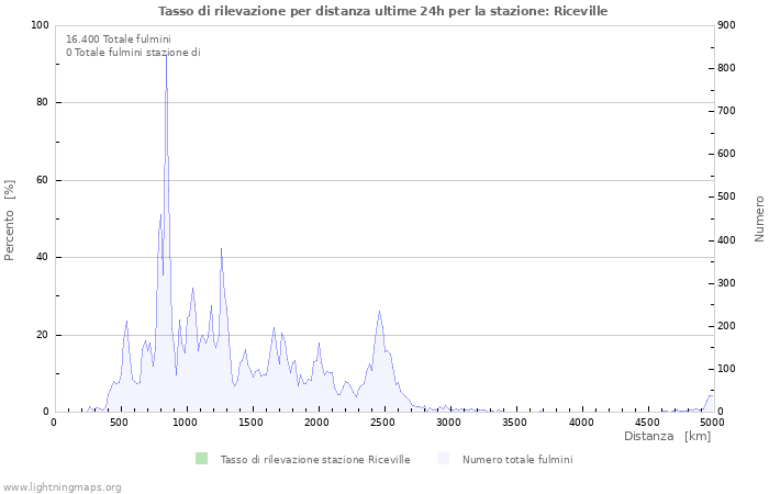 Grafico: Tasso di rilevazione per distanza