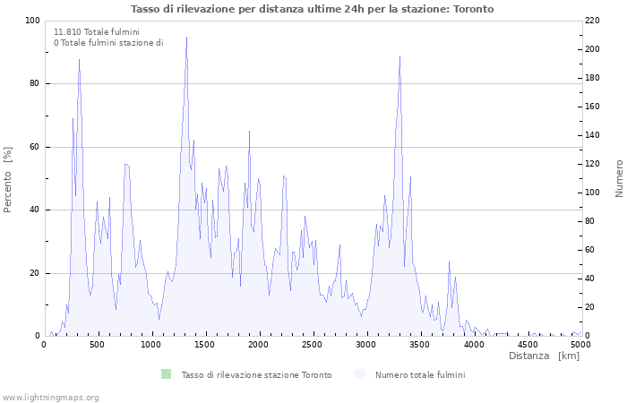 Grafico: Tasso di rilevazione per distanza