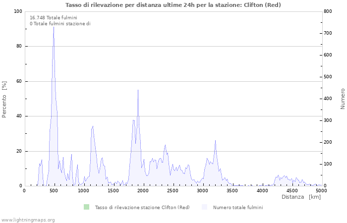 Grafico: Tasso di rilevazione per distanza