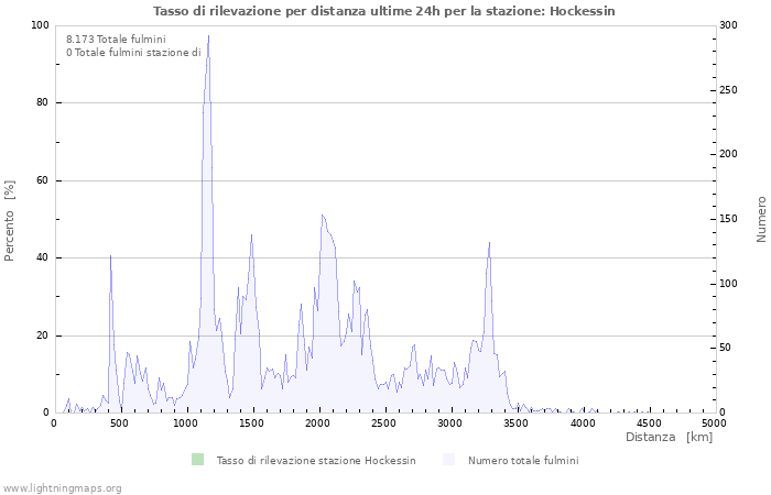 Grafico: Tasso di rilevazione per distanza