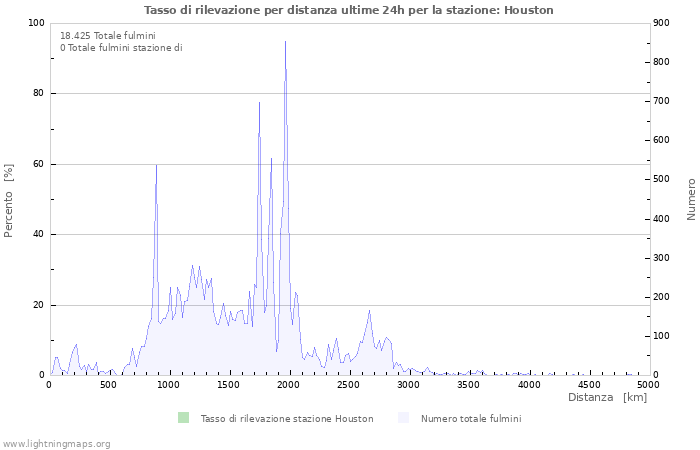 Grafico: Tasso di rilevazione per distanza