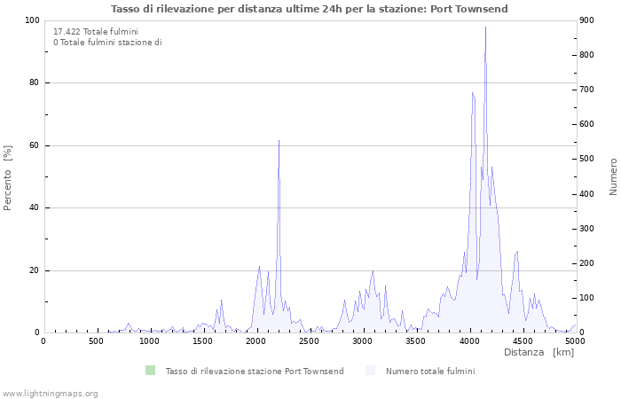 Grafico: Tasso di rilevazione per distanza