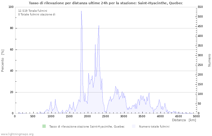 Grafico: Tasso di rilevazione per distanza