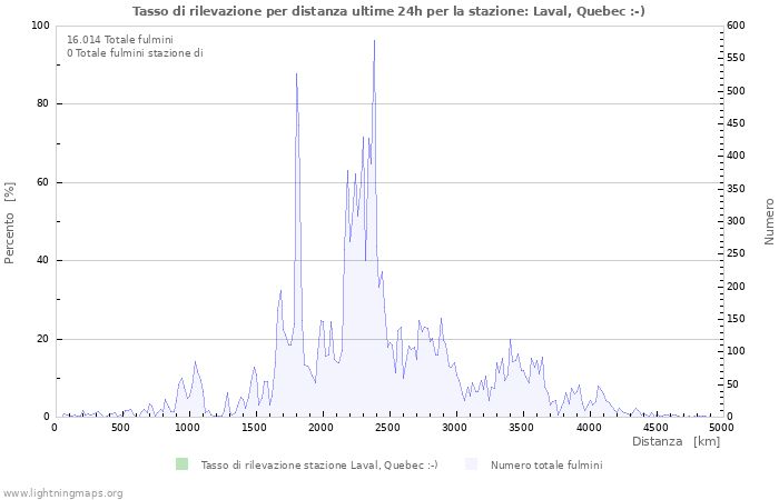 Grafico: Tasso di rilevazione per distanza