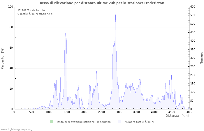 Grafico: Tasso di rilevazione per distanza