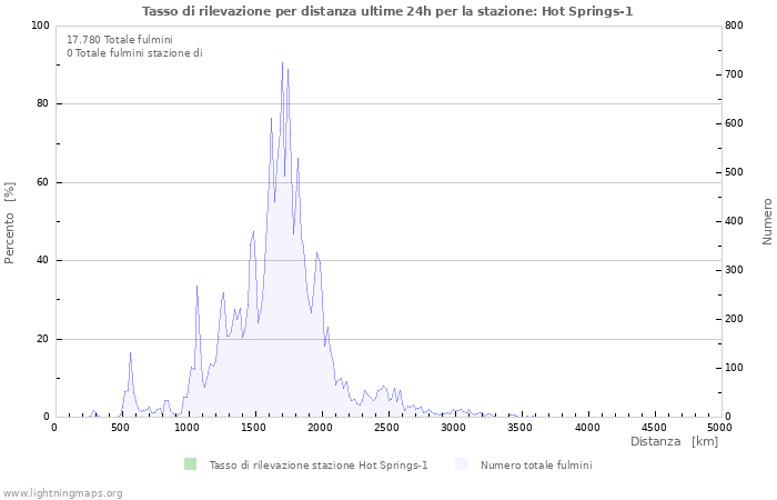 Grafico: Tasso di rilevazione per distanza