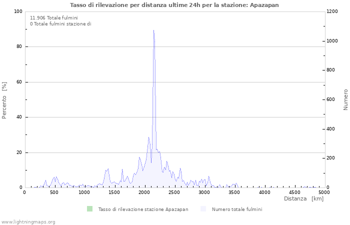 Grafico: Tasso di rilevazione per distanza