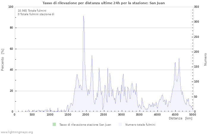 Grafico: Tasso di rilevazione per distanza