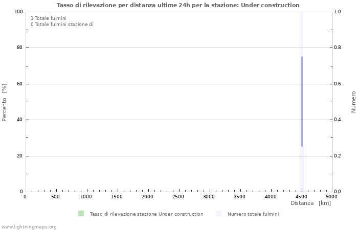 Grafico: Tasso di rilevazione per distanza