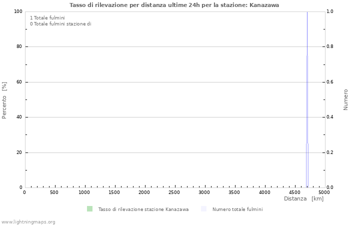 Grafico: Tasso di rilevazione per distanza