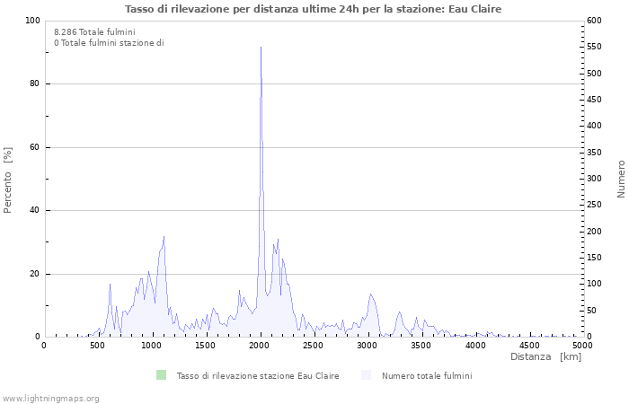 Grafico: Tasso di rilevazione per distanza