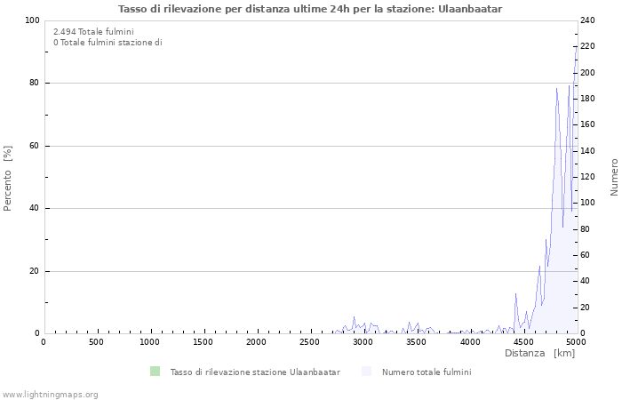 Grafico: Tasso di rilevazione per distanza