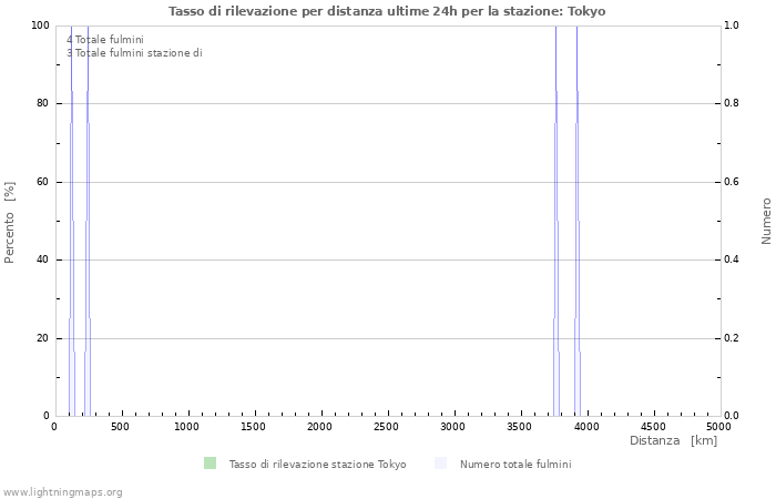 Grafico: Tasso di rilevazione per distanza