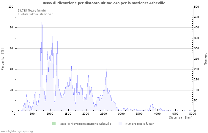 Grafico: Tasso di rilevazione per distanza