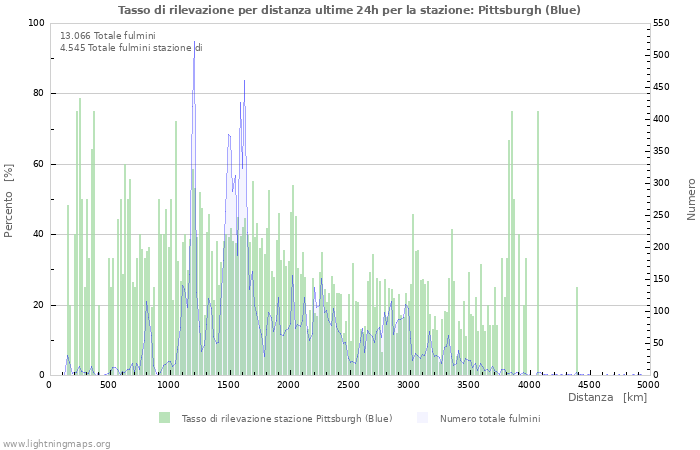 Grafico: Tasso di rilevazione per distanza