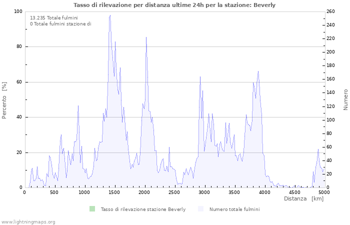 Grafico: Tasso di rilevazione per distanza