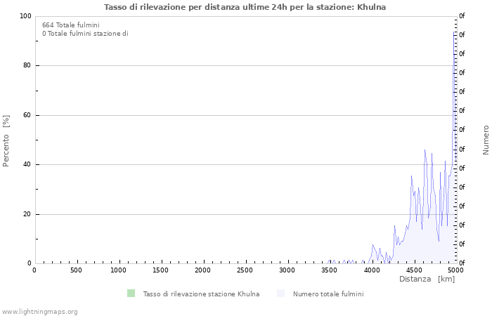 Grafico: Tasso di rilevazione per distanza