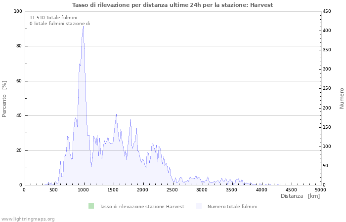 Grafico: Tasso di rilevazione per distanza