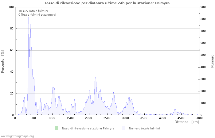 Grafico: Tasso di rilevazione per distanza