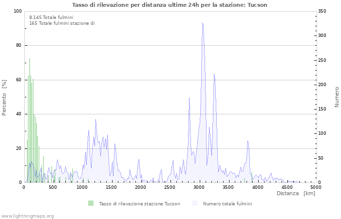 Grafico: Tasso di rilevazione per distanza