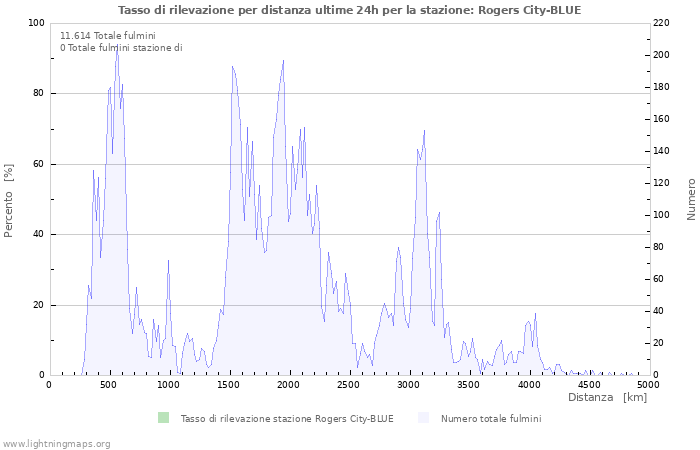 Grafico: Tasso di rilevazione per distanza