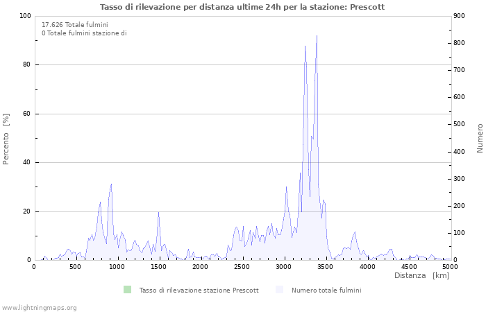 Grafico: Tasso di rilevazione per distanza