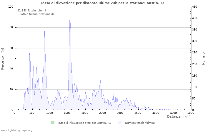 Grafico: Tasso di rilevazione per distanza