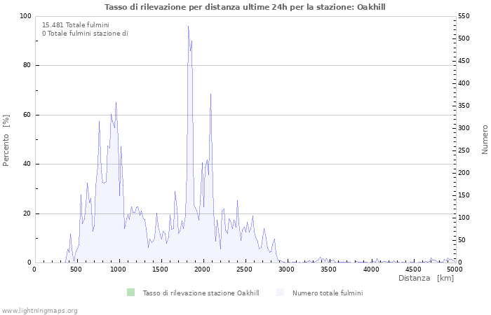 Grafico: Tasso di rilevazione per distanza