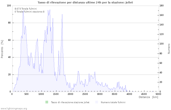 Grafico: Tasso di rilevazione per distanza