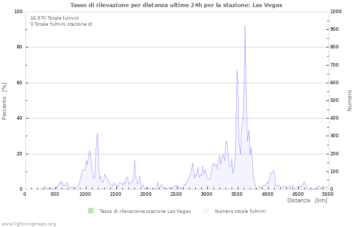 Grafico: Tasso di rilevazione per distanza