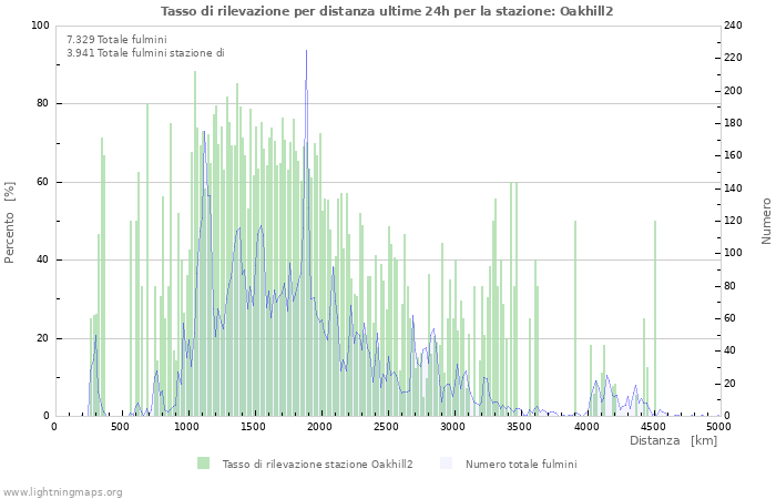 Grafico: Tasso di rilevazione per distanza