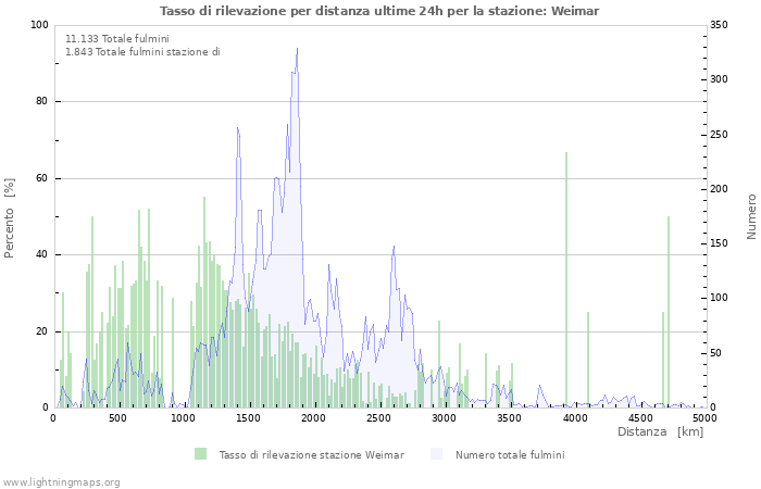 Grafico: Tasso di rilevazione per distanza