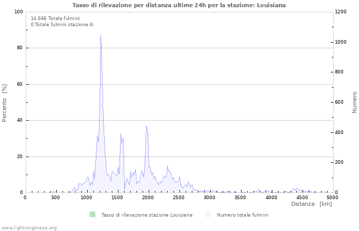 Grafico: Tasso di rilevazione per distanza