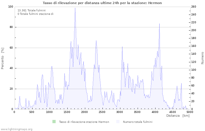 Grafico: Tasso di rilevazione per distanza