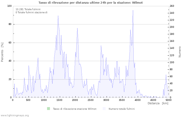 Grafico: Tasso di rilevazione per distanza