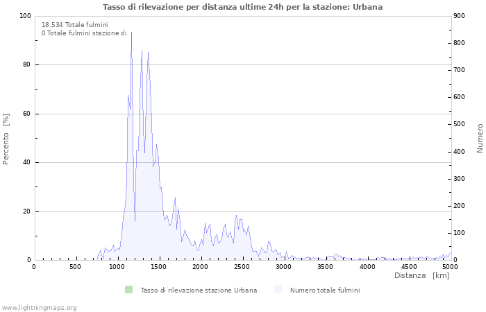 Grafico: Tasso di rilevazione per distanza