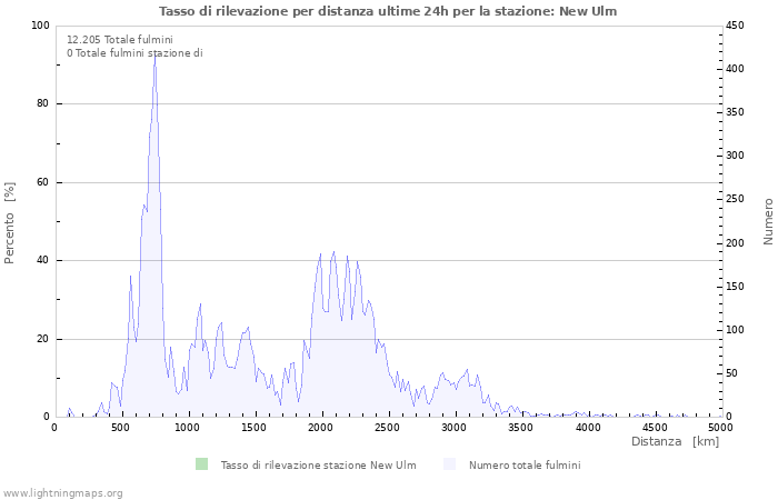 Grafico: Tasso di rilevazione per distanza